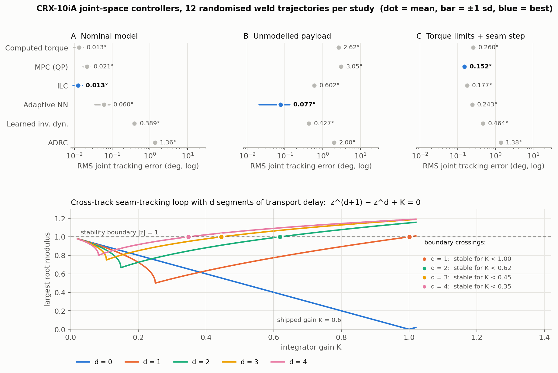 RMS tracking error of six controllers across three studies, and the largest root modulus of the delayed cross-track loop versus gain
