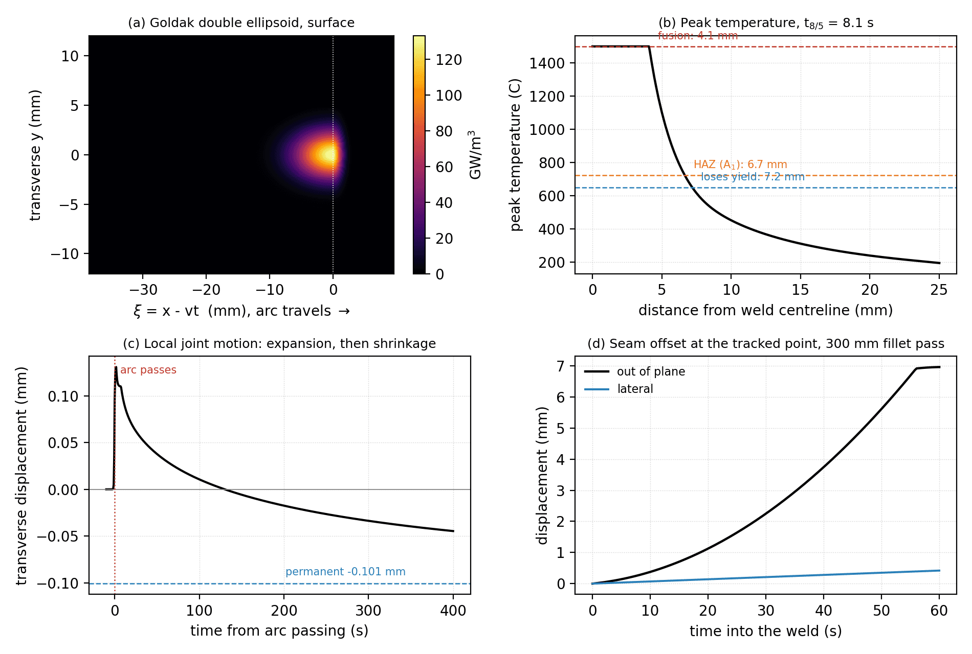 Model output: Goldak power density, Rosenthal peak temperature, local joint motion, and seam offset over a 300 mm fillet pass